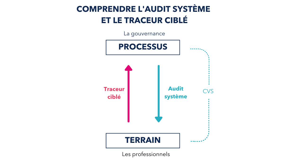 Traceur ciblé et audit système