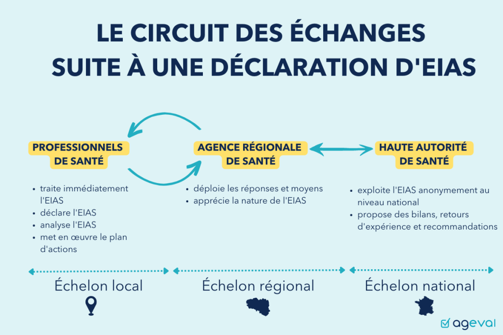 LE CIRCUIT DES ÉCHANGES SUITE À UNE DÉCLARATION D'EIAS