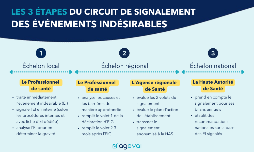 Schéma circuit signalement des événements indésirables_AGEVAL