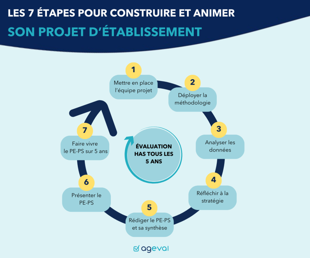 7 étapes pour construire et animer son projet d'établissement en ESSMS