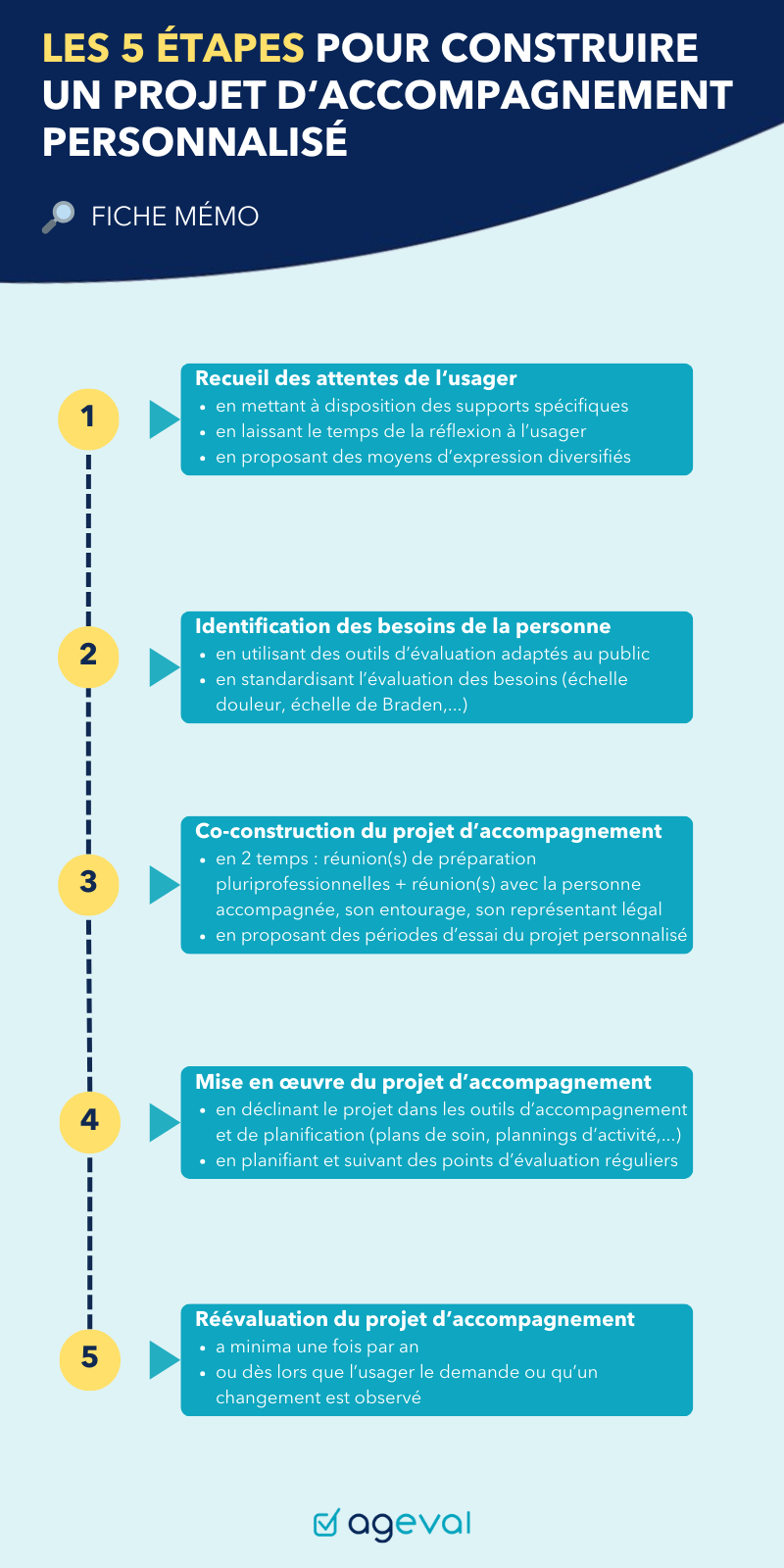Fiche mémo les 5 étapes pour construire un projet d'accompagnement personnalisé de l'usager - AGEVAL