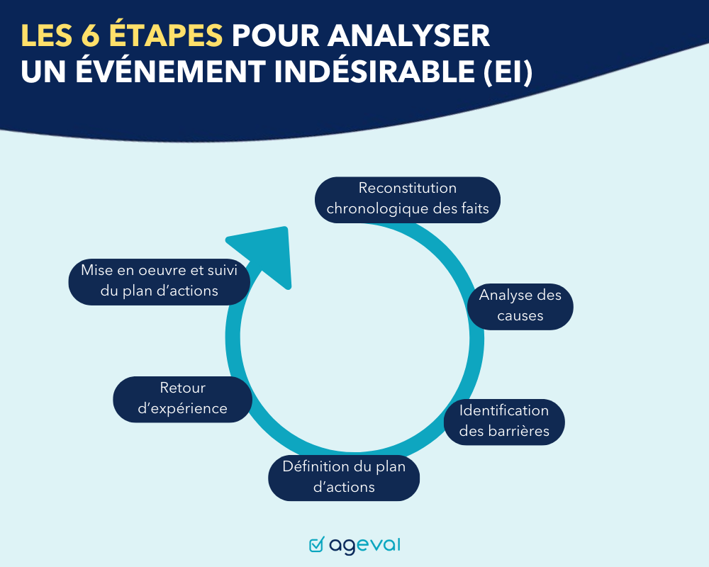 Méthode ALARM : les 6 étapes de l'analyse dun événement indésirable en ESSMS - AGEVAL