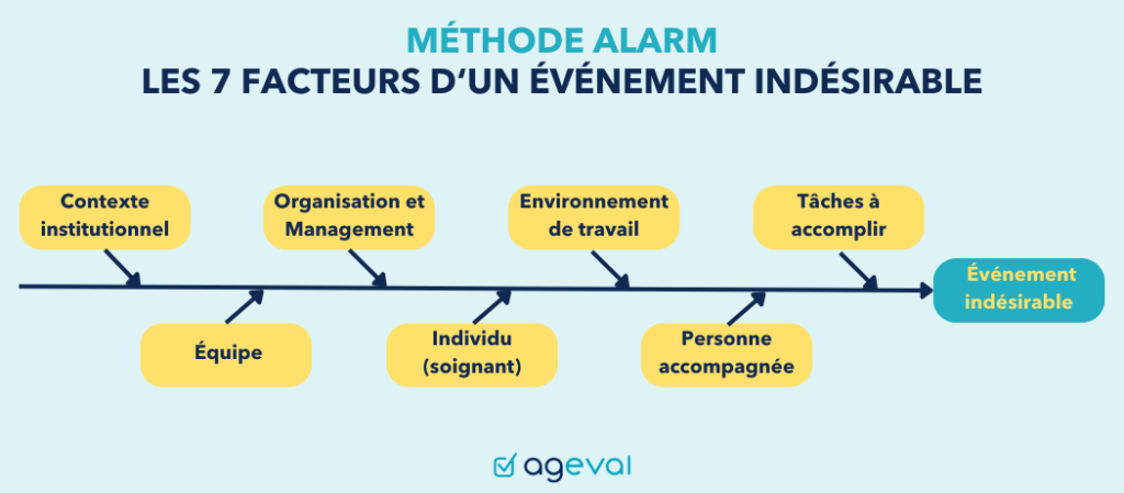 Schéma 7 facteurs des événements indésirables - Méthode ALARM - AGEVAL