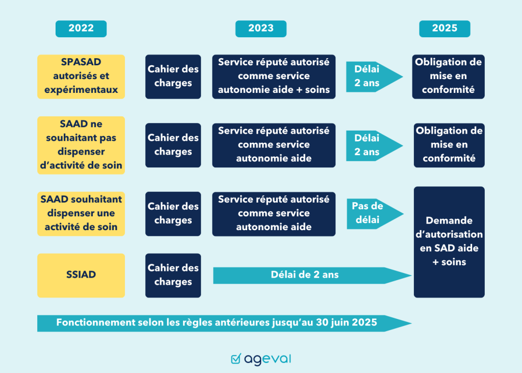 Calendrier entrée en vigueur de la réforme des SAD - AGEVAL